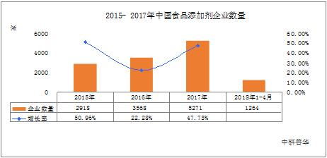 2021-2026 食品配料行業規模、趨勢與銷售展望